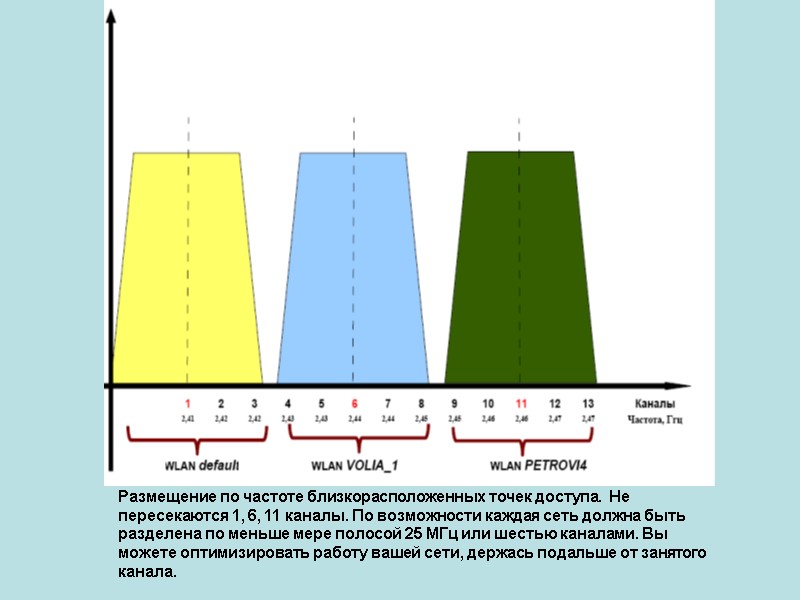 Размещение по частоте близкорасположенных точек доступа.  Не пересекаются 1, 6, 11 каналы. По